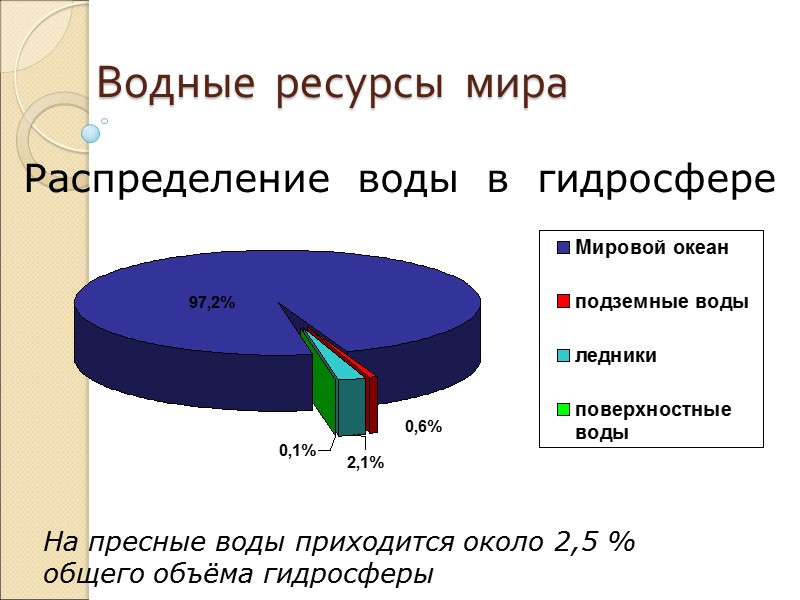 Водные  ресурсы  мира Распределение  воды  в  гидросфере На пресные